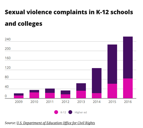 A Look Into Sexual Harassment on Campus
