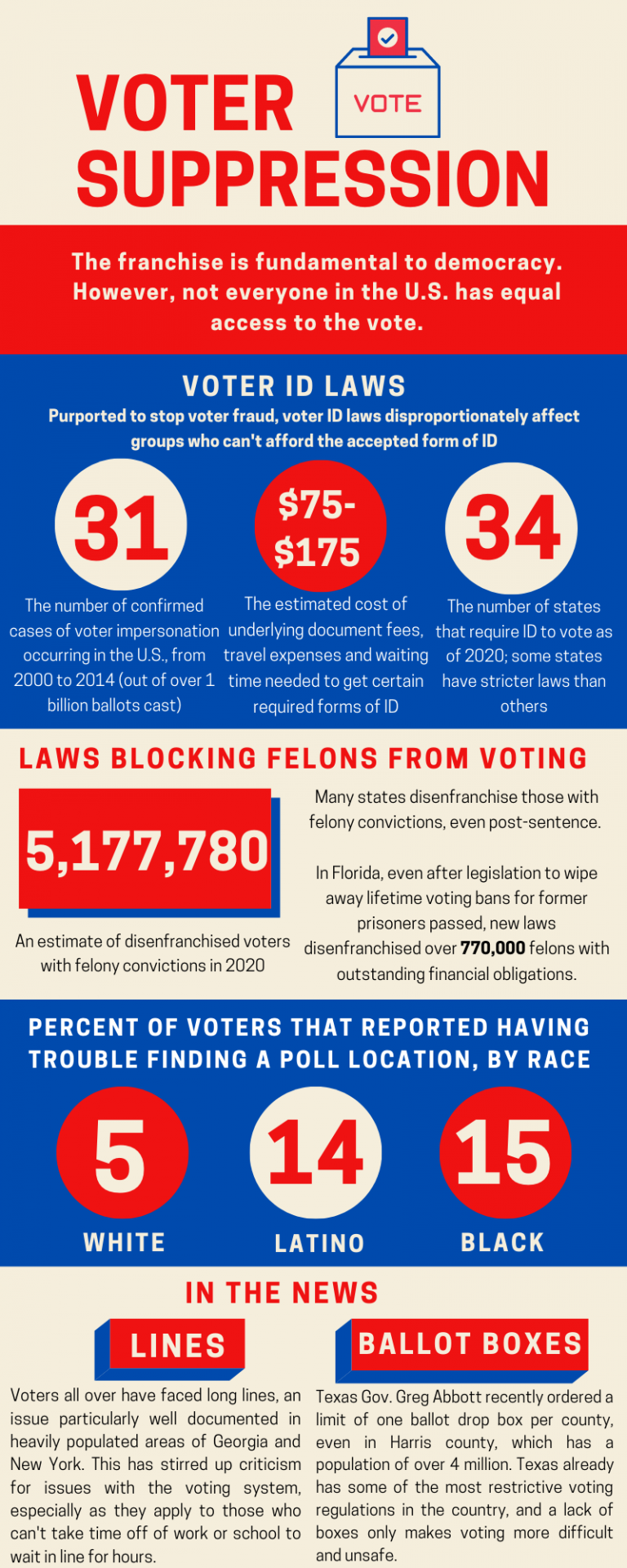 Voter Suppression Remains An Issue In 2020 Election – BoonePubs