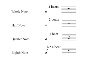 Basic Rhythm chart