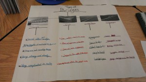 Types of Bridges Thinking Map